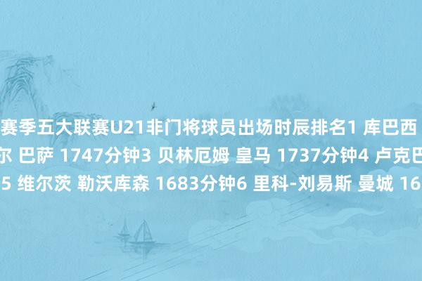本赛季五大联赛U21非门将球员出场时辰排名1 库巴西 巴萨 1984分钟2 亚马尔 巴萨 1747分钟3 贝林厄姆 皇马 1737分钟4 卢克巴 莱比锡 1731分钟5 维尔茨 勒沃库森 1683分钟6 里科-刘易斯 曼城 1683分钟7 谢什科 莱比锡 1675分钟8 阿坦加纳 兰斯 1620分钟9 斯卡利 门兴 1590分钟10 伊尔迪兹 尤文 1558分钟体育录像/图片